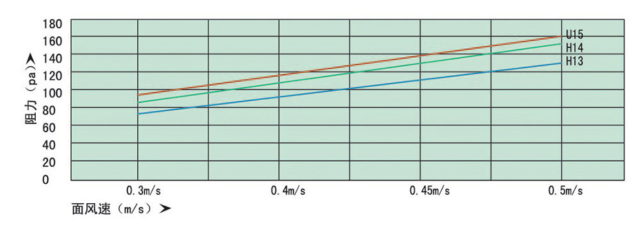 初阻力-風(fēng)速關(guān)系曲線圖