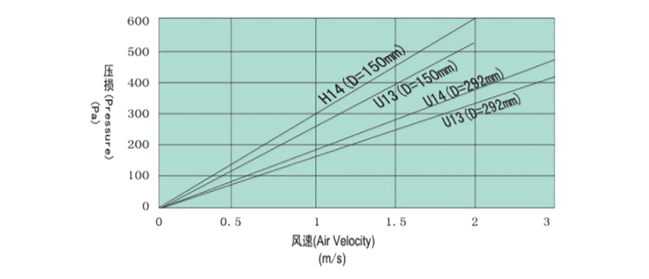 初阻力-風(fēng)速關(guān)系曲線圖