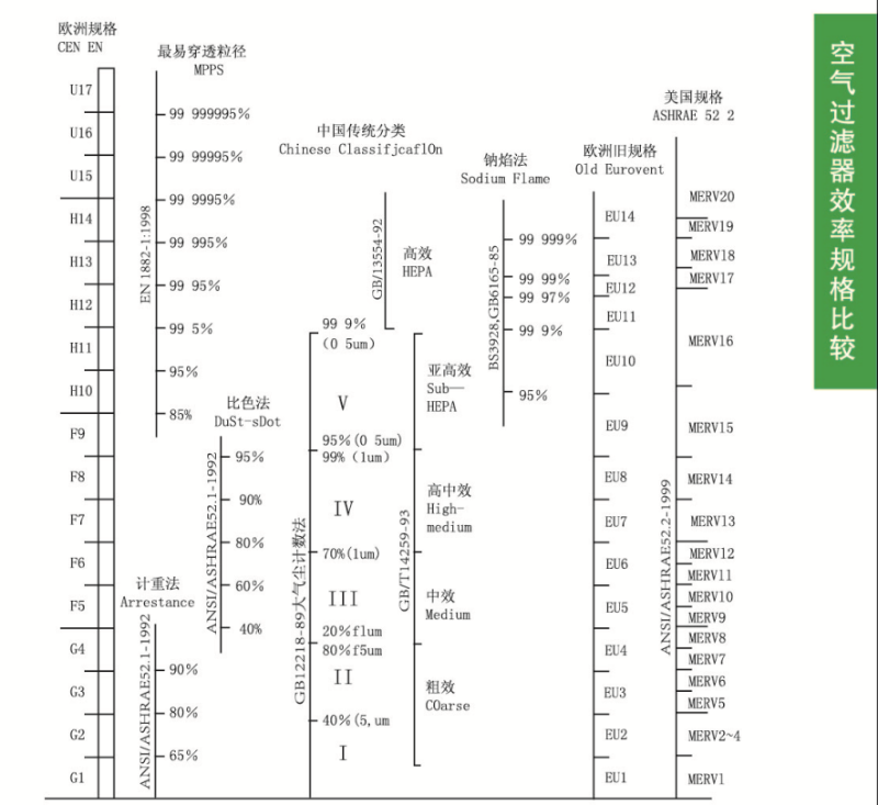 空氣過濾器效率規(guī)格比較