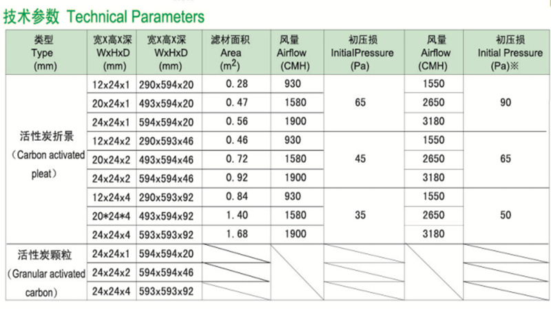 板式活性炭過濾器技術(shù)參數(shù)