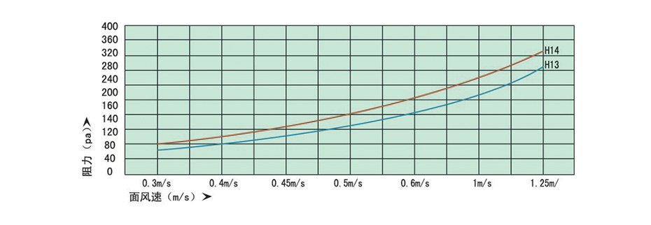 初阻力-風速關(guān)系曲線圖